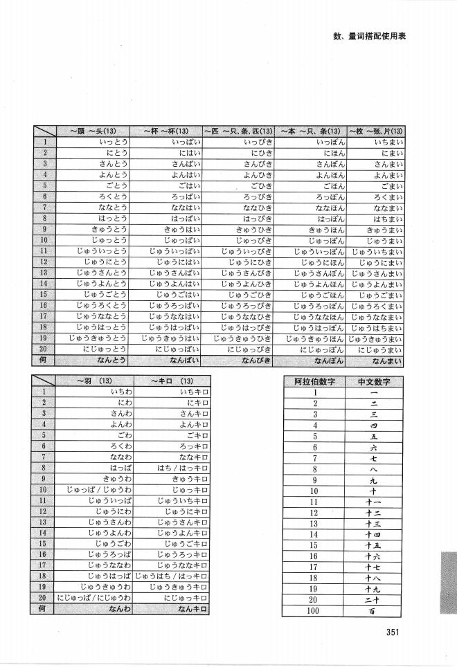 附录4.数、量词搭配使用表》新版标准日语人教版初级上册电子课本_中学